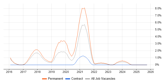 IoT job vacancy trend in Hatfield