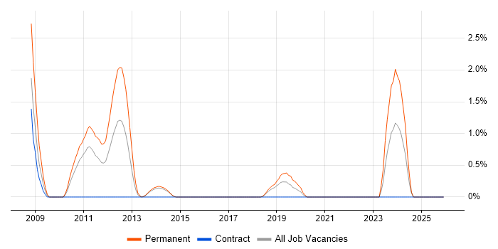 iPhone job vacancy trend in Hatfield
