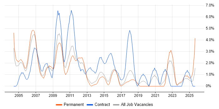 ISEB job vacancy trend in Hatfield