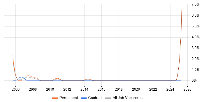 Job vacancy trend for iSeries in Hatfield