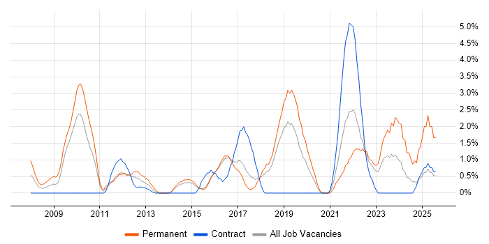 Job vacancy trend for ISMS in Hatfield