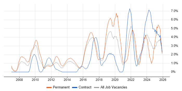 ISO/IEC 27001 job vacancy trend in Hatfield