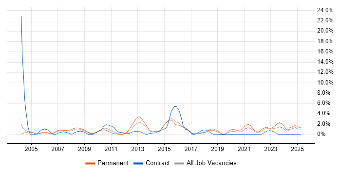 Job vacancy trend for IT Analyst in Hatfield