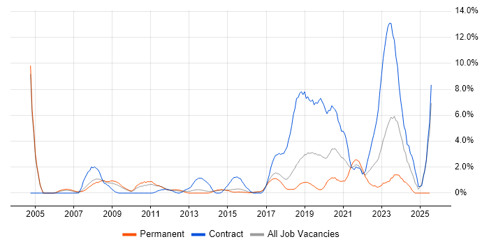 Job vacancy trend for IT Engineer in Hatfield Job vacancy trend for IT Engineer in Hatfield