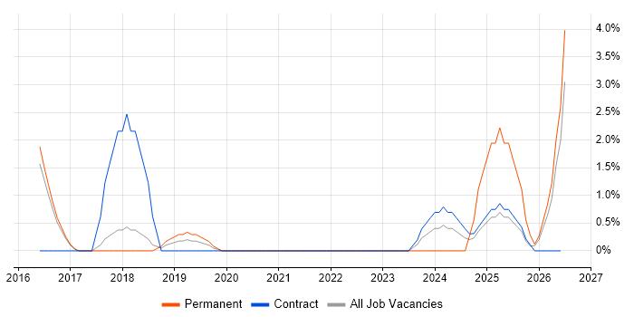 IT Governance job vacancy trend in Hatfield