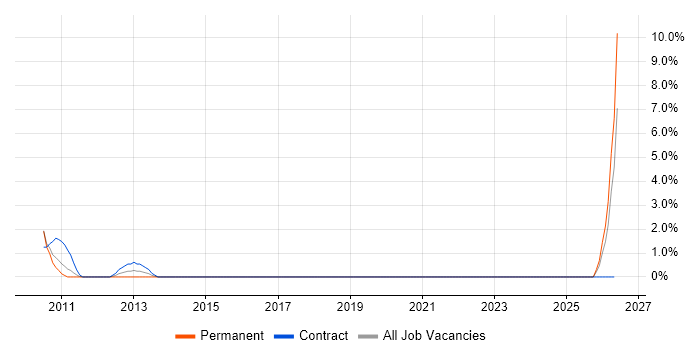 IT Security Analyst job vacancy trend in Hatfield