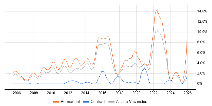 IT Strategy job vacancy trend in Hatfield