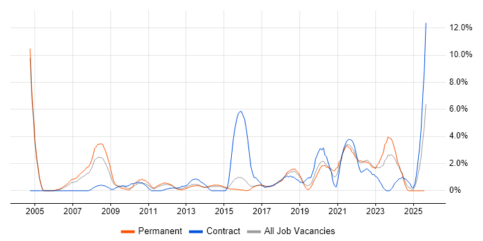 Job vacancy trend for IT Support in Hatfield