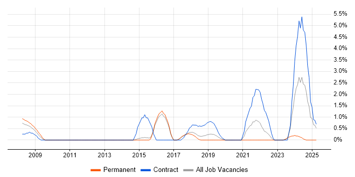 Job vacancy trend for IT Technician in Hatfield Job vacancy trend for IT Technician in Hatfield