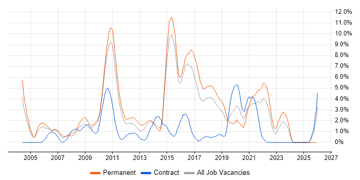 ITIL Certification job vacancy trend in Hatfield