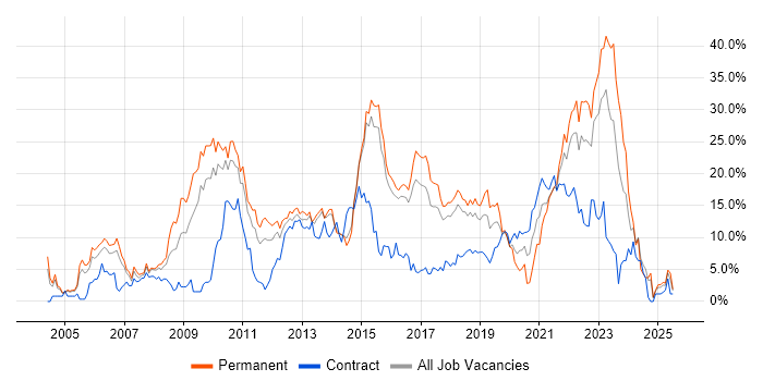 Job vacancy trend for ITIL in Hatfield