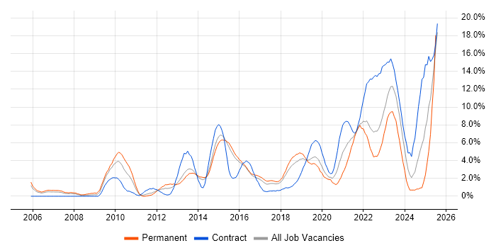 Job vacancy trend for ITSM in Hatfield