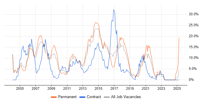 Job vacancy trend for Java in Hatfield Job vacancy trend for Java in Hatfield