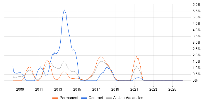 JavaScript Developer job vacancy trend in Hatfield