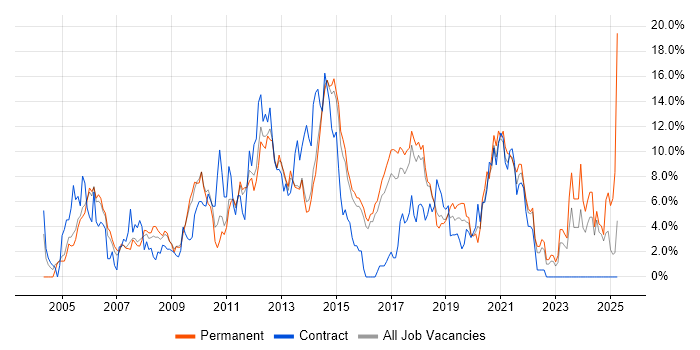 Job vacancy trend for JavaScript in Hatfield Job vacancy trend for JavaScript in Hatfield
