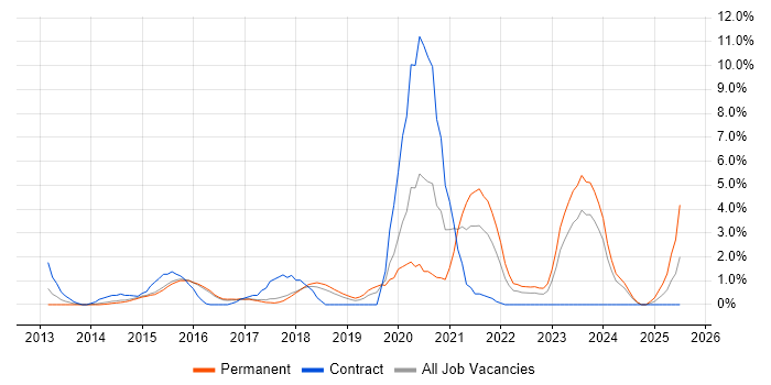Job vacancy trend for JIRA in Hatfield