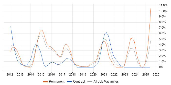 Job vacancy trend for JSON in Hatfield