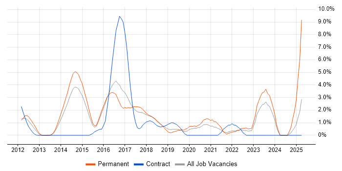 Job vacancy trend for Kanban in Hatfield Job vacancy trend for Kanban in Hatfield