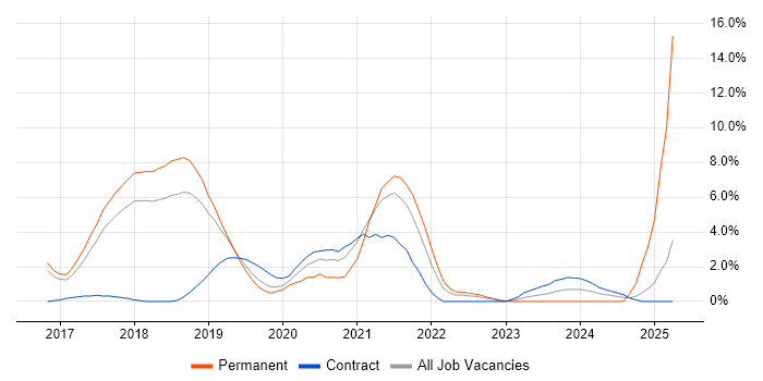 Job vacancy trend for Kubernetes in Hatfield Job vacancy trend for Kubernetes in Hatfield