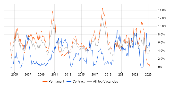 Job vacancy trend for Lead in Hatfield Job vacancy trend for Lead in Hatfield