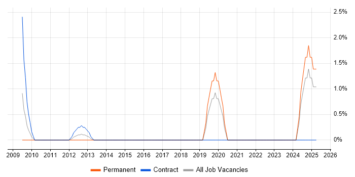 Job vacancy trend for Learning Management System in Hatfield