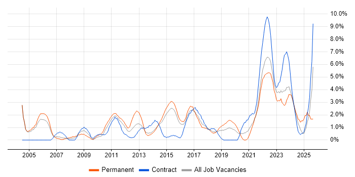 Legal job vacancy trend in Hatfield