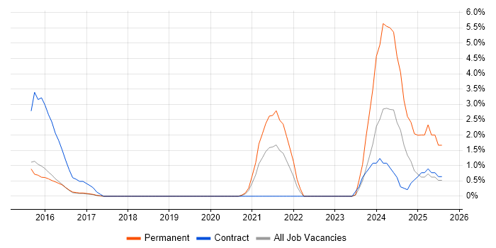 Job vacancy trend for Life Science in Hatfield