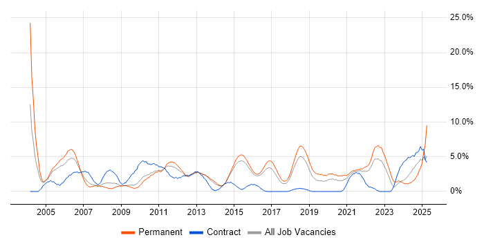 Job vacancy trend for Line Management in Hatfield
