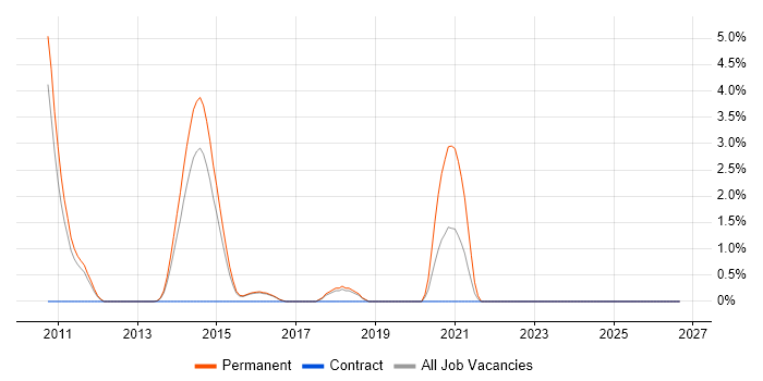 LINQ job vacancy trend in Hatfield