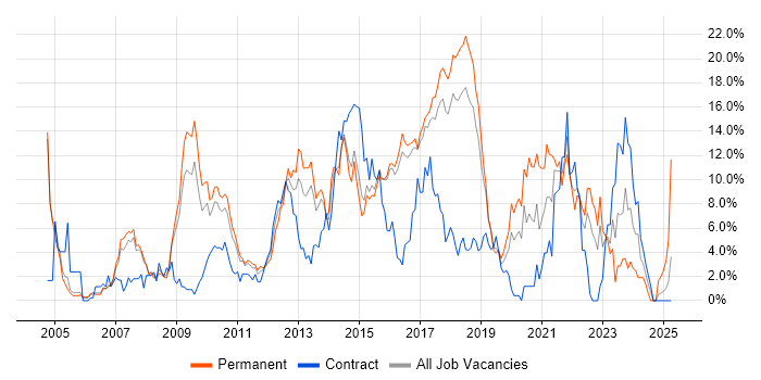 Job vacancy trend for Linux in Hatfield Job vacancy trend for Linux in Hatfield
