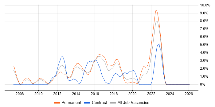 Load Balancing job vacancy trend in Hatfield