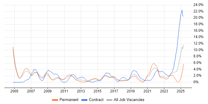Job vacancy trend for Logistics in Hatfield