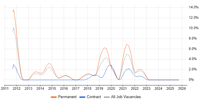 Machine Learning job vacancy trend in Hatfield