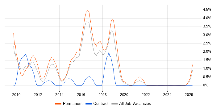 Major Incident Management job vacancy trend in Hatfield
