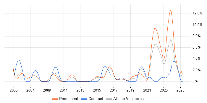Job vacancy trend for Manufacturing in Hatfield
