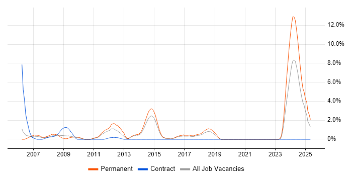 Job vacancy trend for Master&#39;s Degree in Hatfield