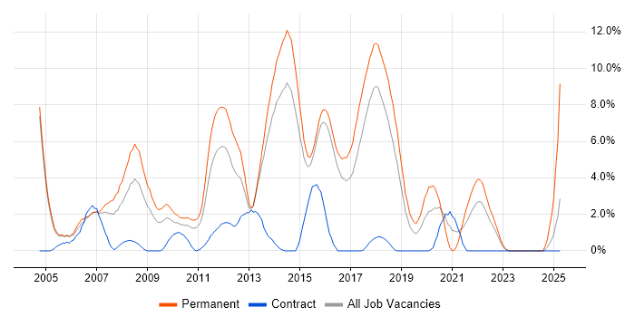Job vacancy trend for Mathematics in Hatfield