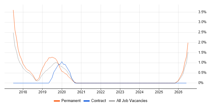 Maximo Developer job vacancy trend in Hatfield