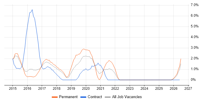 Maximo job vacancy trend in Hatfield