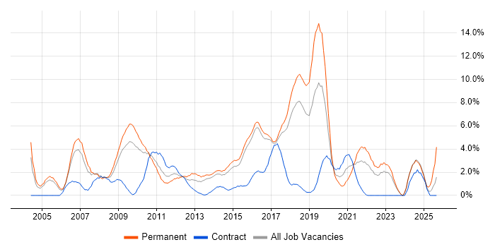 Mentoring job vacancy trend in Hatfield