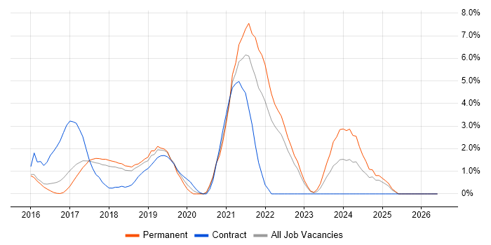 Microservices job vacancy trend in Hatfield