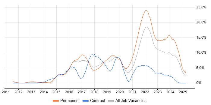 Job vacancy trend for Microsoft 365 in Hatfield