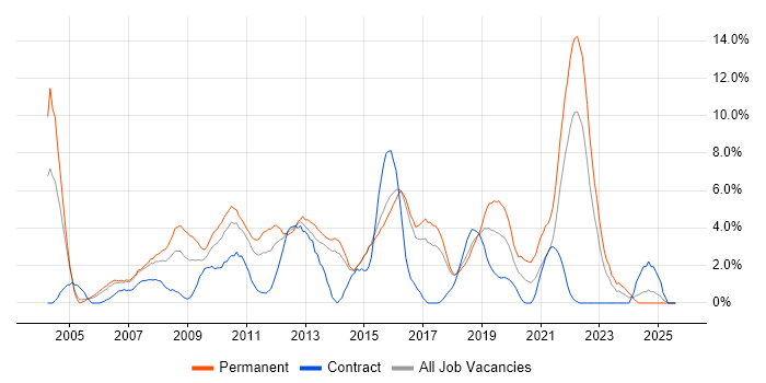 Job vacancy trend for Microsoft Certification in Hatfield