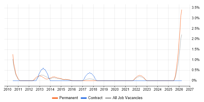 Microsoft Consultant job vacancy trend in Hatfield