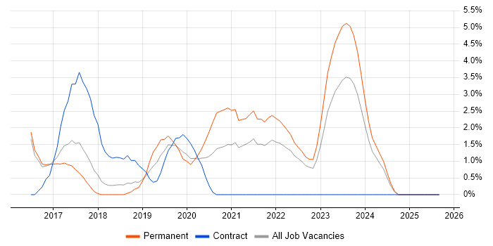 Microsoft Intune job vacancy trend in Hatfield Microsoft Intune job vacancy trend in Hatfield