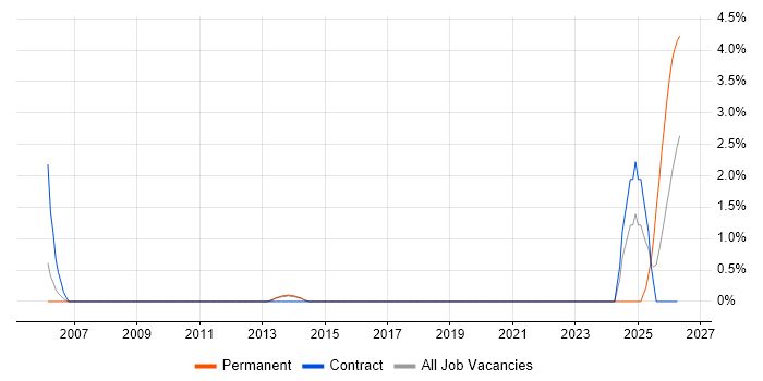 Microsoft Specialist job vacancy trend in Hatfield