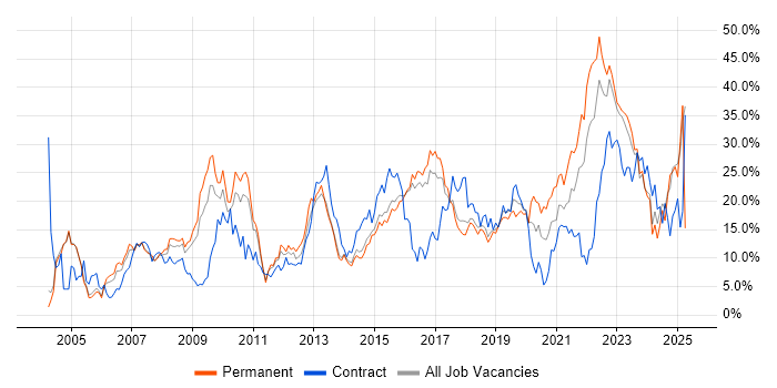 Job vacancy trend for Microsoft in Hatfield Job vacancy trend for Microsoft in Hatfield