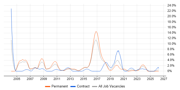 Middleware job vacancy trend in Hatfield