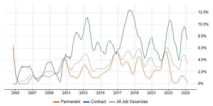 Job vacancy trend for Migration in Hatfield Job vacancy trend for Migration in Hatfield