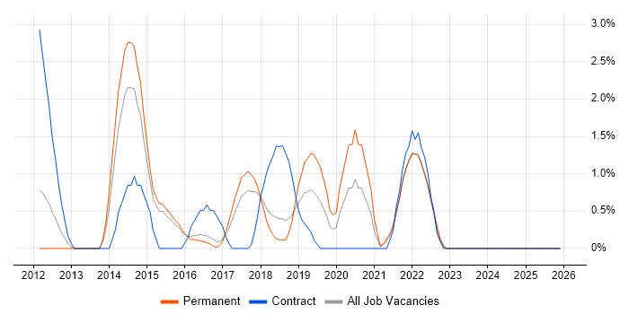 MongoDB job vacancy trend in Hatfield